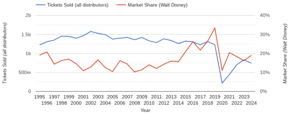 A model of Disney box office profits and market shares displays a significant decrease in profits in the past few years.